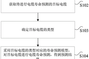 电缆寿命预测方法和装置以及处理器和存储介质