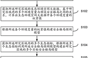 基于地理空间大数据的区域生态安全格局构建方法及系统