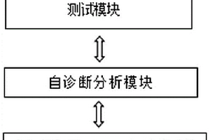 具有自诊断功能的内燃机车控制系统检测装置