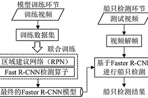 基于深度学习的海面船只辨识方法