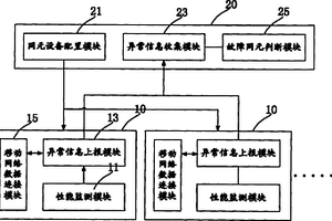 WLAN性能监测和故障处理方法及系统