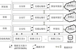 一种新型机动车整车不解体检测及联网监管方法