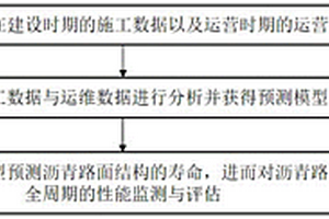 沥青路面全周期性能监测评估方法及系统