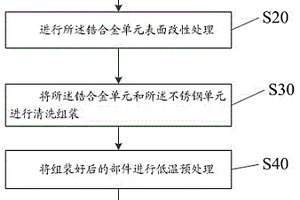 一种核反应堆用锆合金与不锈钢钎焊连接工艺