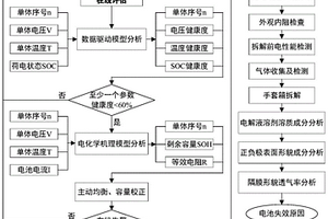 一种储能电站电池的失效分析方法及装置