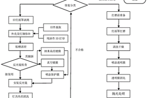一种汽车车灯再制造工艺
