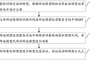 一种人工智能框架下的模型建设运营服务方法及系统