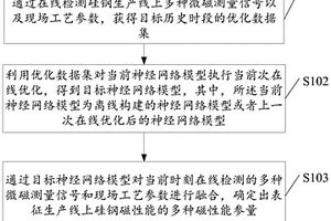 硅钢磁性能在线检测方法、装置、设备及存储介质