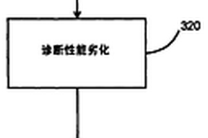 排放控制诊断系统及方法