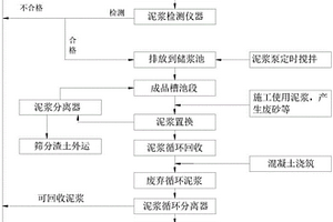 一种桩基础泥浆循环及零排放系统和方法