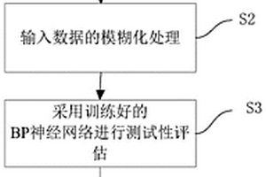 一种基于模糊神经网络的测试性评估方法及系统