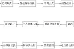 一种FAKRA线缆处理设备及方法