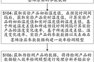 一种具有石墨烯涂层的产品的散热性能检测方法和系统