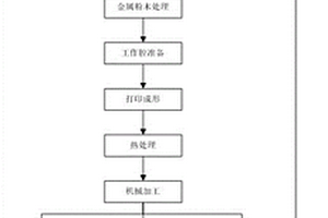 一种飞机操纵系统铝合金摇臂材料与工艺双替代验证方法