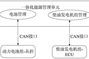 一种基于全电驱动车载平台的智能化能源管理系统及方法