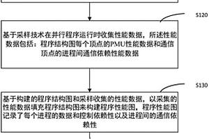 并行程序可扩展性瓶颈检测方法和计算装置