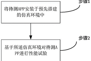 一种台区智能终端应用APP性能的检测方法及系统