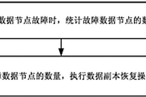 分布式存储系统中数据副本恢复方法及装置
