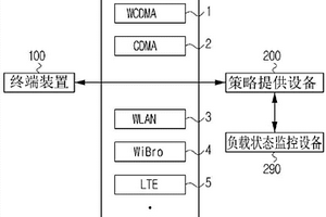 用于改变异构网络间连接的方法及策略提供设备和支持其的终端装置