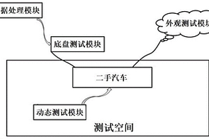 一种基于大数据智能分析的二手汽车性能检测系统