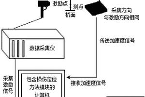 悬索桥及拱桥吊杆定期检测的损伤定位系统及其方法