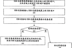 通用串行总线（USB）过滤集线器