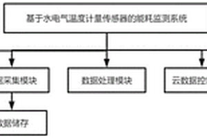 基于水电气温度计量传感器的能耗监测系统