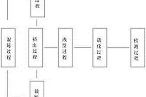 一种实心轮胎的生产工艺