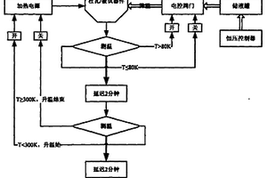 多工位高低温循环试验自动控制系统与方法