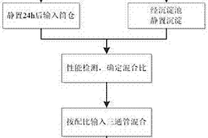 循环泥浆性能快速调节方法