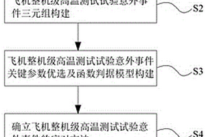 飞机整机级高温测试试验的风险控制体系及其构建方法