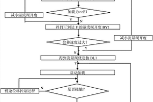 液压加载试验机起始载荷域柔顺加载控制方法