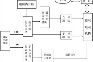 一种旋转电动机构试验器