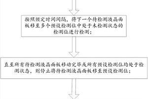 一种液晶面板检测方法和系统