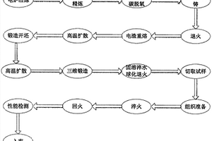 高韧性、高等向性ZW868热作模具钢的制备方法