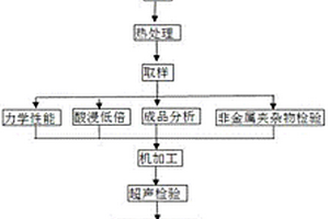 蒸发器拉杆和拉杆螺母用12Cr13棒材及其制备方法