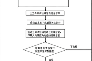 一种基于内摩擦角的乳化沥青冷再生混合料制备方法