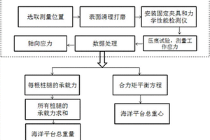 一种基于压痕法的海洋平台测量方法
