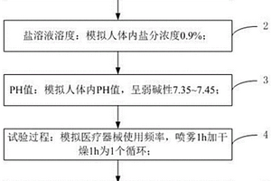 一种新型的盐雾试验方法