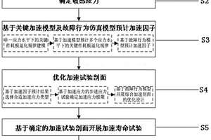 基于故障行为的航空机电产品加速寿命试验方法