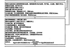 一种镁铝合金表面的激光重熔增强方法
