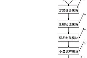 一种产品项目过程智能、数字化监控系统