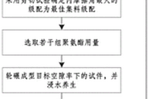 一种多孔弹性路面混合料设计优化方法