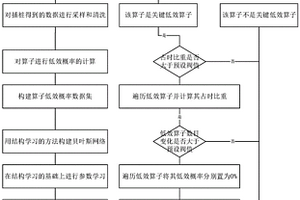 一种基于贝叶斯网络定位HDFS关键低效函数的性能分析方法