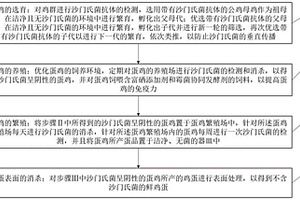 一种针对沙门氏菌的无菌蛋生产工艺