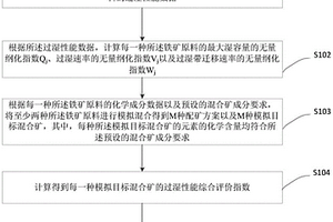 一种基于湿容性能的烧结铁矿配矿方法及配矿系统