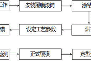 一种玻璃覆膜工艺