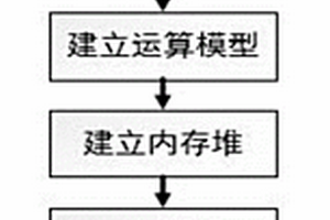 基于内存堆栈技术的DNA物证鉴定STR分型比对方法