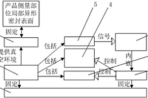 一种产品局部异型表面气密性检测系统及应用