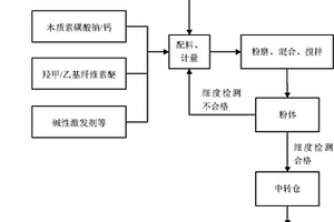 一种干混砂浆用环保型水泥基增强增稠剂及其制备方法